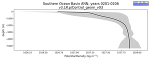 Southern Ocean Basin Potential Density vs depth
