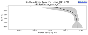 Southern Ocean Basin Potential Density vs depth