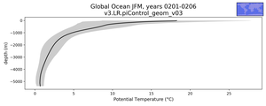 Global Ocean Potential Temperature vs depth