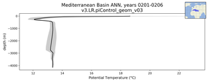 Mediterranean Basin Potential Temperature vs depth