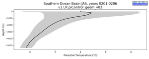 Southern Ocean Basin Potential Temperature vs depth