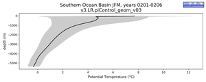 Southern Ocean Basin Potential Temperature vs depth