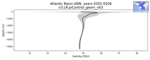 Atlantic Basin Salinity vs depth