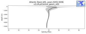 Atlantic Basin Salinity vs depth