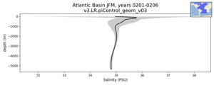 Atlantic Basin Salinity vs depth
