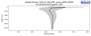 Global Ocean 15S to 15N Salinity vs depth