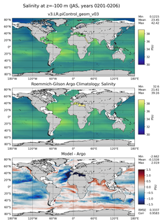 JAS Model Salinity compared with Argo observations