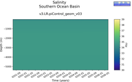 Time series of Southern Ocean Basin Salinity vs depth