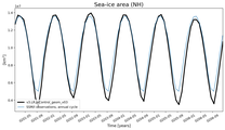 Running mean of NH Sea-ice area