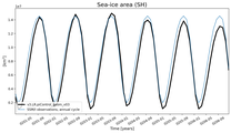 Running mean of SH Sea-ice area