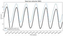 Running mean of NH Sea-ice volume