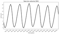 Running mean of SH Sea-ice volume