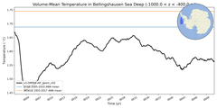 Regional mean of Volume-Mean Temperature in Bellingshausen Sea Deep (-1000.0 < z < -400.0 m)