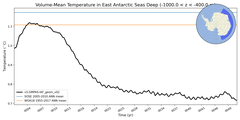 Regional mean of Volume-Mean Temperature in East Antarctic Seas Deep (-1000.0 < z < -400.0 m)