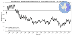 Regional mean of Volume-Mean Temperature in East Antarctic Seas Shelf (-1000.0 < z < -200.0 m)