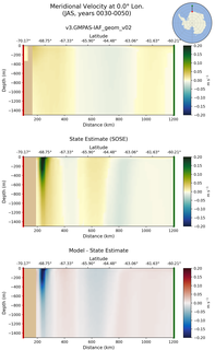 JAS Meridional Velocity at 0.0$\degree$ Lon. JAS
