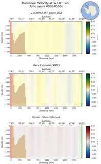 ANN Meridional Velocity at 325.0$\degree$ Lon. ANN
