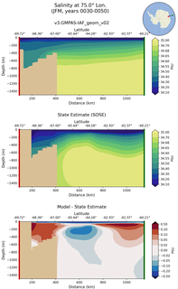 JFM Salinity at 75.0$\degree$ Lon. JFM