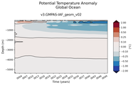 Trend of global Potential Temperature Anomaly vs Depth