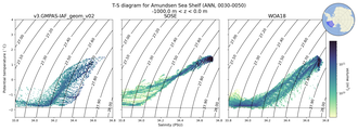 Regional mean of T-S diagram for Amundsen Sea Shelf (ANN, 0030-0050)
 -1000.0 m < z < 0.0 m