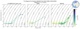 Regional mean of T-S diagram for Eastern Weddell Sea Shelf (ANN, 0030-0050)
 -1000.0 m < z < 0.0 m