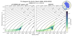 Regional mean of T-S diagram for Arctic_Basin (ANN, 0030-0050)
 -1000.0 m < z < 0.0 m