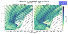 Regional mean of T-S diagram for Global Ocean (ANN, 0030-0050)
 -1000.0 m < z < 0.0 m