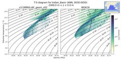 Regional mean of T-S diagram for Indian_Basin (ANN, 0030-0050)
 -1000.0 m < z < 0.0 m
