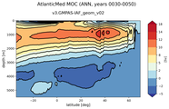 AtlanticMed Meridional Overturning Streamfunction