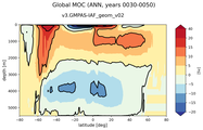 Global Meridional Overturning Streamfunction