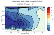 IndoPacific Meridional Overturning Streamfunction
