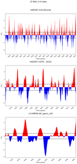 Time Series of El Niño 3.4 Climate Index