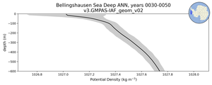 Bellingshausen Sea Deep Potential Density vs depth