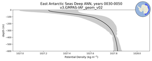 East Antarctic Seas Deep Potential Density vs depth