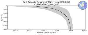 East Antarctic Seas Shelf Potential Density vs depth