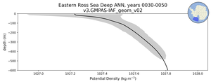 Eastern Ross Sea Deep Potential Density vs depth