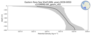 Eastern Ross Sea Shelf Potential Density vs depth