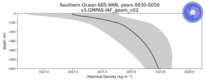 Southern Ocean 60S Potential Density vs depth
