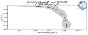 Weddell Sea Deep Potential Density vs depth