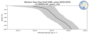Western Ross Sea Shelf Potential Density vs depth