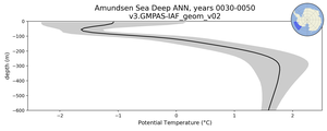Amundsen Sea Deep Potential Temperature vs depth