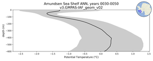 Amundsen Sea Shelf Potential Temperature vs depth