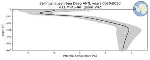 Bellingshausen Sea Deep Potential Temperature vs depth