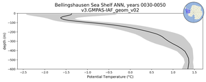 Bellingshausen Sea Shelf Potential Temperature vs depth