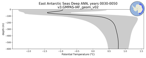 East Antarctic Seas Deep Potential Temperature vs depth