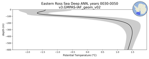 Eastern Ross Sea Deep Potential Temperature vs depth