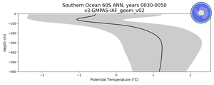 Southern Ocean 60S Potential Temperature vs depth