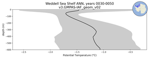 Weddell Sea Shelf Potential Temperature vs depth