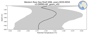 Western Ross Sea Shelf Potential Temperature vs depth