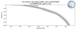 Amundsen Sea Deep Salinity vs depth